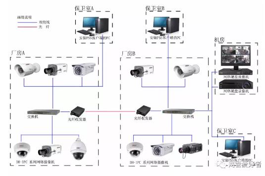 無線傳輸方式，攝像機+無線網橋